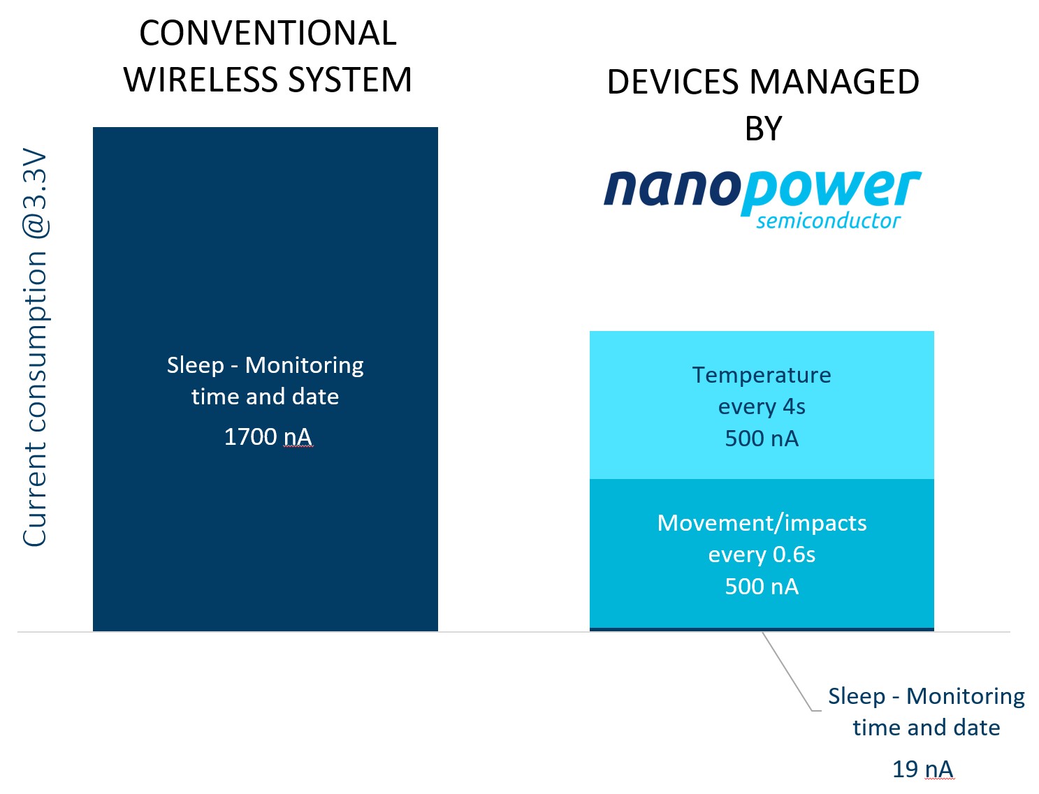 19 nanoampere