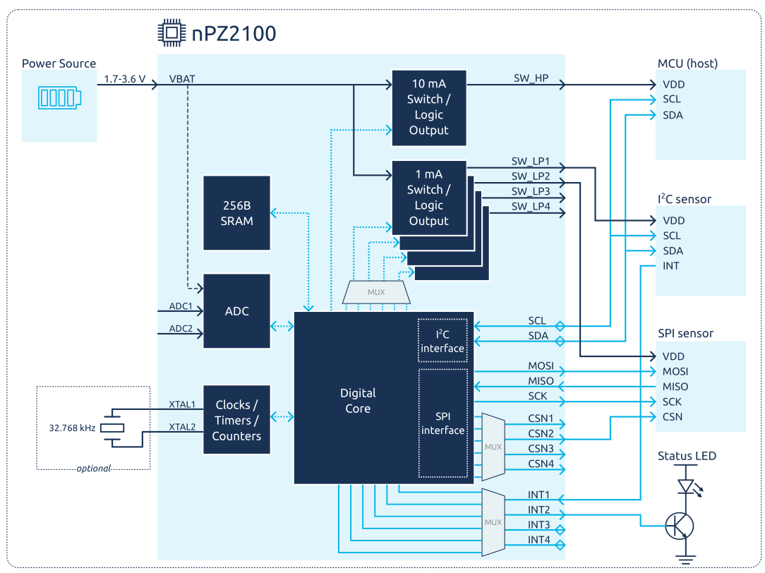 nPZ2100 Block Diagram