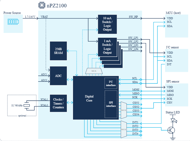 nPZ2100 Block Diagram