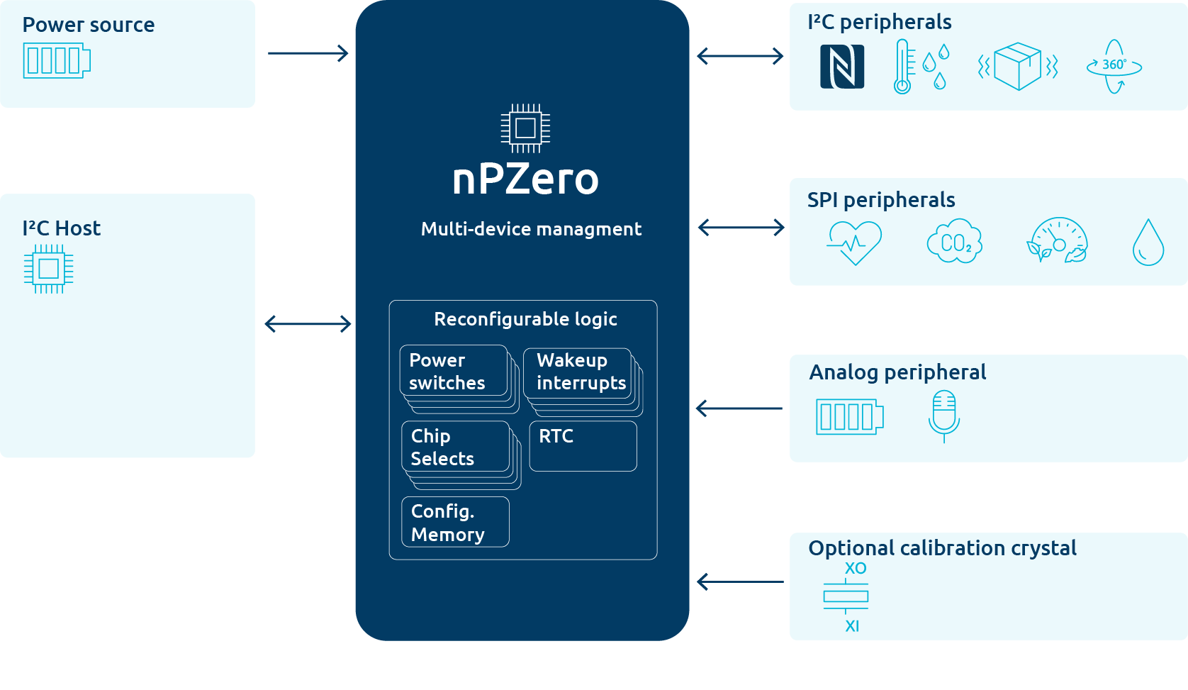 Микросхема nPZero- снижению потребление энергии аккумуляторами IoT примерно на 50–99%.#микросхема #интернетвещей